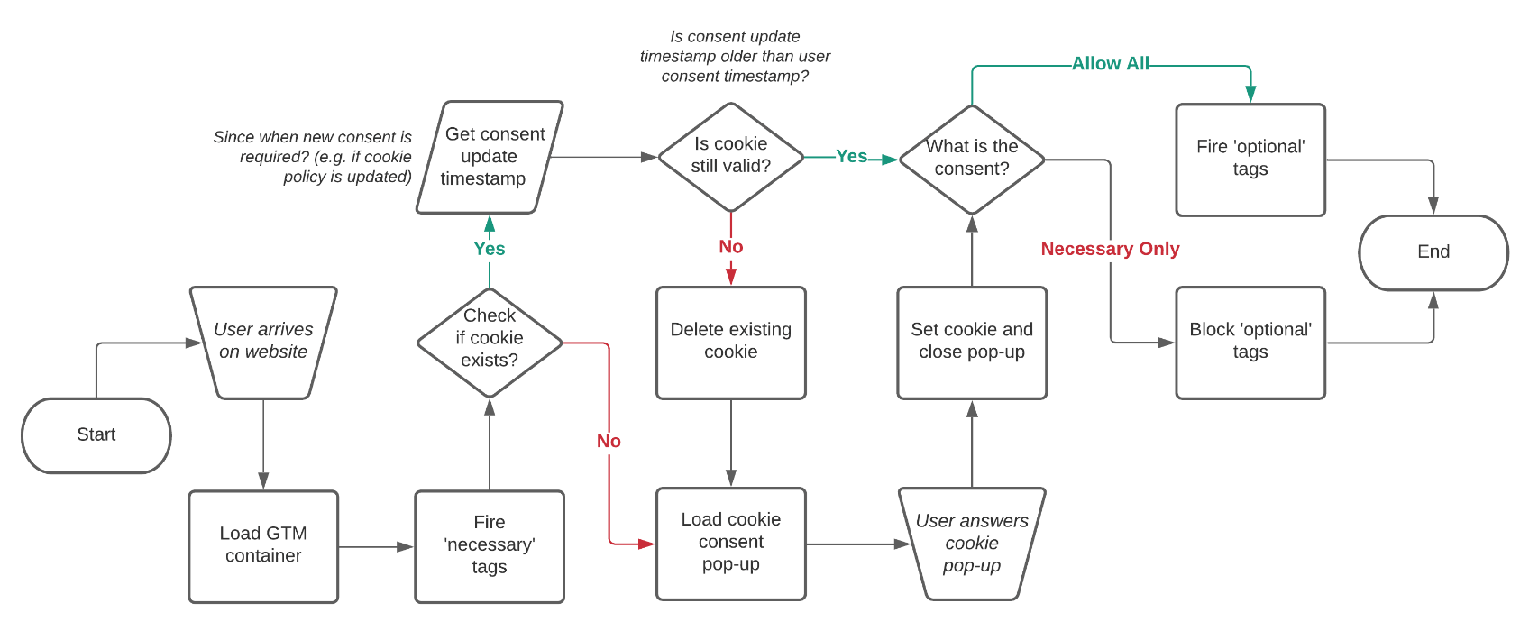 Simple Cookie Consent Pop-up Functionality Flowchart